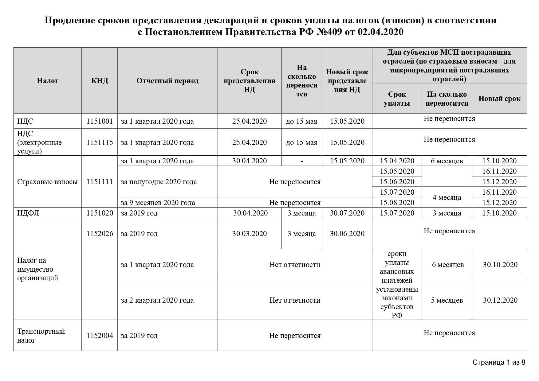 Изменены сроки уплаты налогов, взносов и сдачи отчетности