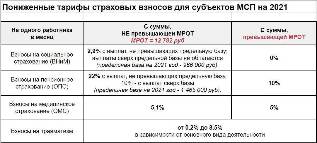 Сведения о страховых взносах на травматизм в отчёте ефс-1