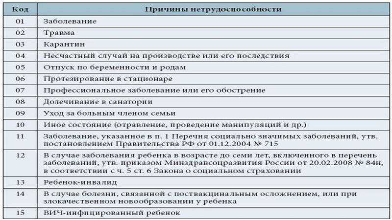 Начисление и оплата больничного в 1с: инструкция