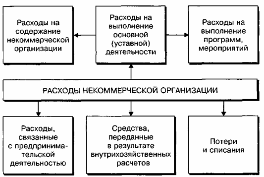 Налогообложение некоммерческой организации. система, порядок, учет