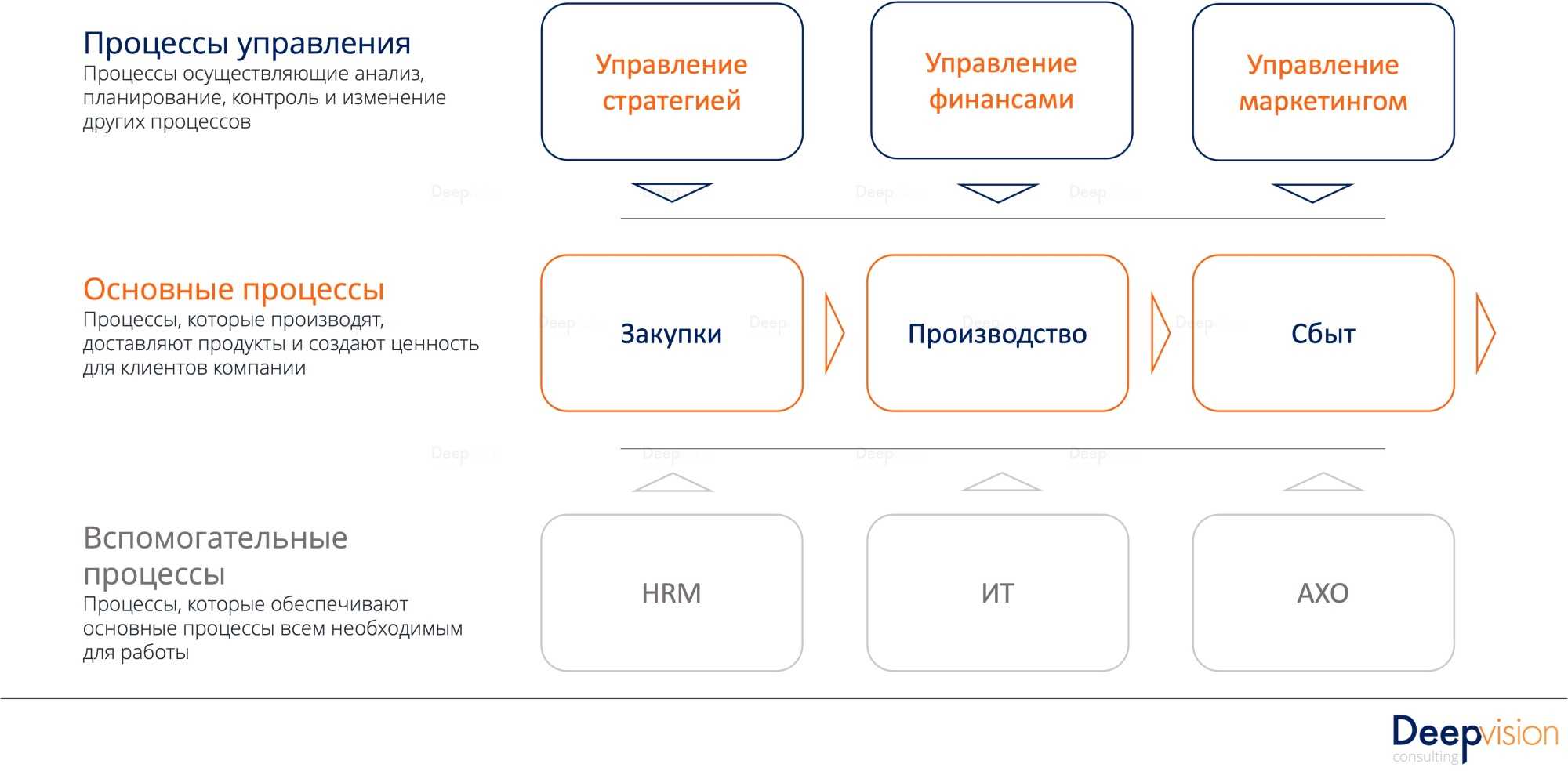 Как внедрить процессное управление (bpm)
