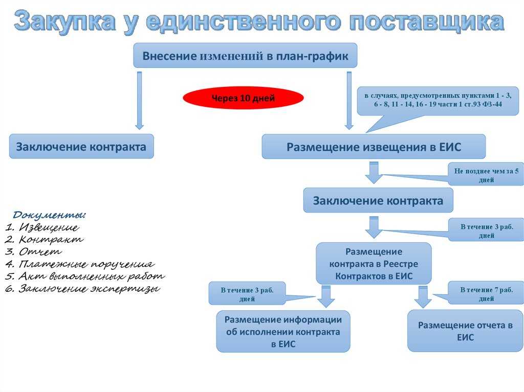 🤝 порядок осуществления закупки у единственного поставщика в электронной форме