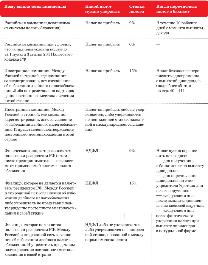 Налог на дивиденды 2024: какие платежные поручения заполнять? | официальный сайт белебёлковского сельского поселения