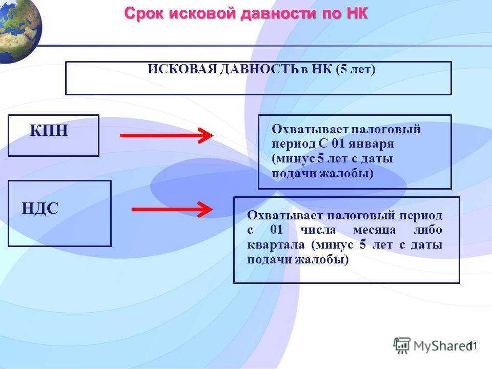 Сроки давности по налоговым правонарушениям