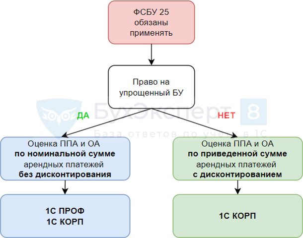 Учет договоров аренды (фсбу 25) в erp 2.5 на примере