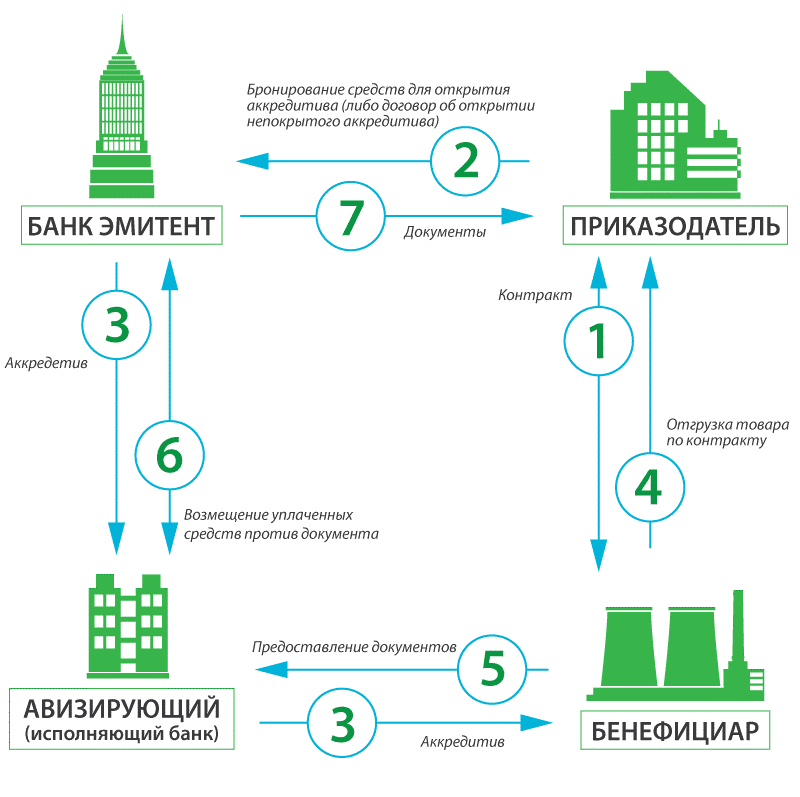 Что такое аккредитив с акцептом и без: разбираемся по шагам