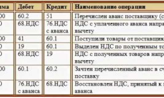 Когда нужно восстанавливать ндс с авансов выданных