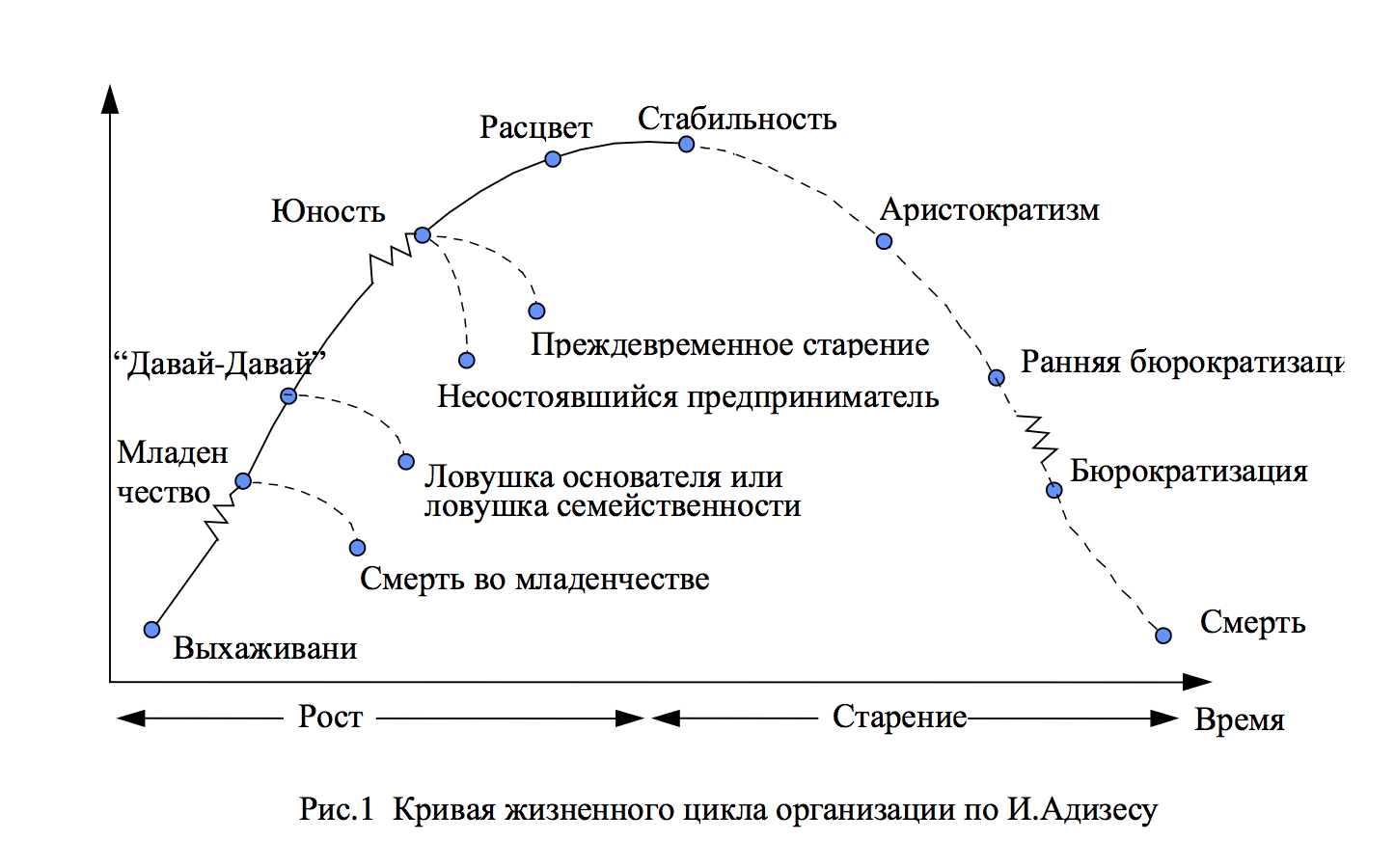 Организационные факторы конкурентных преимуществ фирм