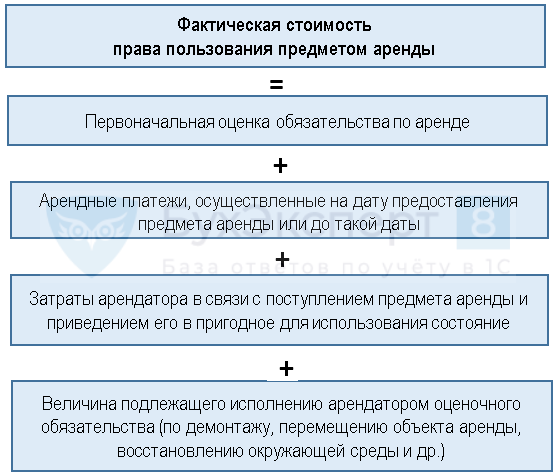 Самое новое в «1с:бухгалтерии 8»: учет лизинга по фсбу 25/2018 у лизингополучателя