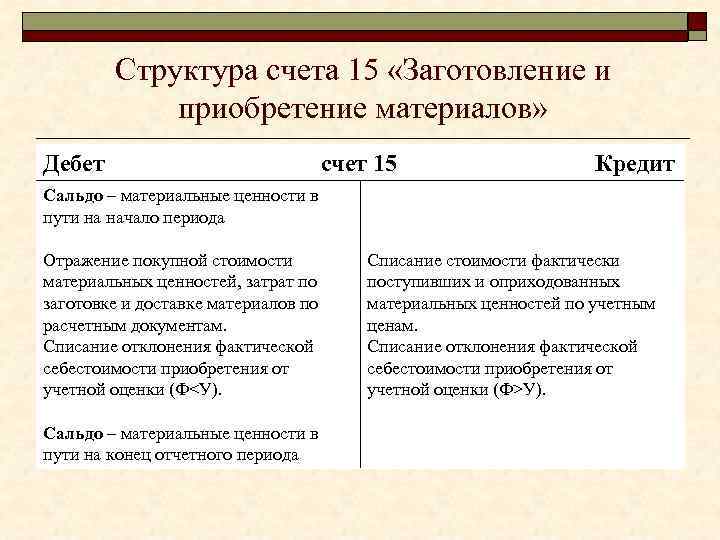 Использование счета 15 при учете материалов, проводка 15 60