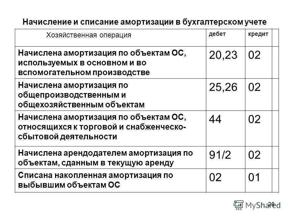 Амортизация - это доход? | бух.1с - сайт для современного бухгалтера