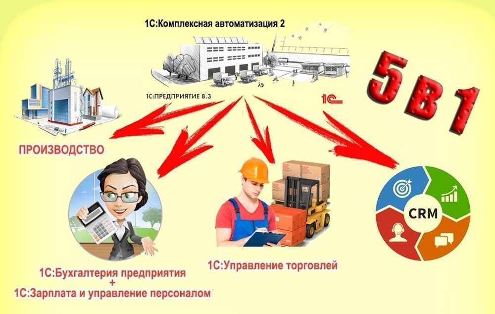 Внедрение 1с:комплексная автоматизация 2 (1с:ка) у эксперта