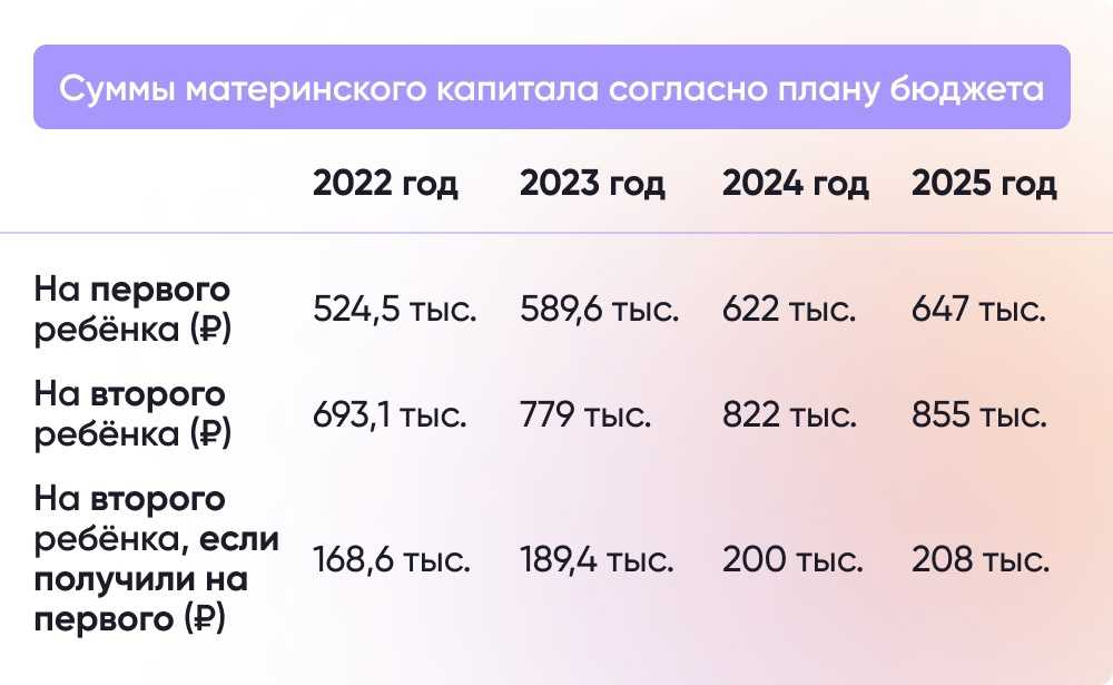 Материнский капитал в 2024 году: сумма, как оформить, на что потратить и какие документы нужно собрать — секрет фирмы