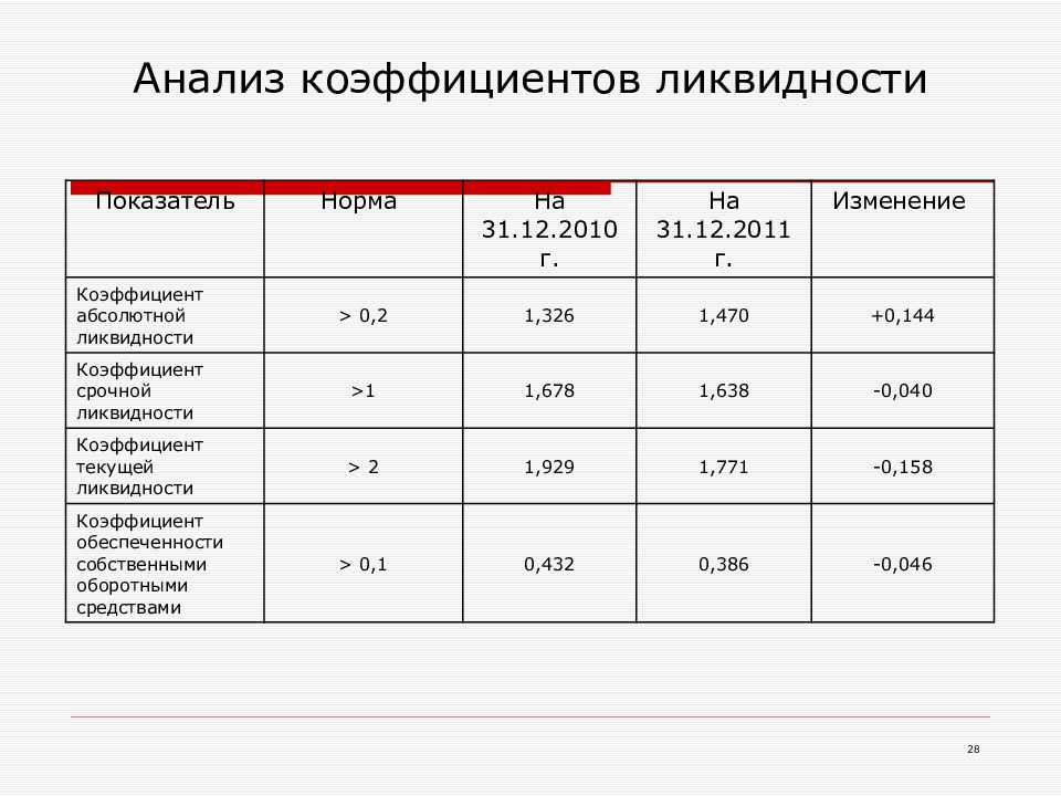 Алгоритм анализа ликвидности предприятия