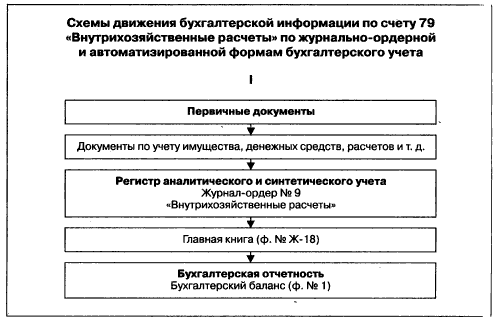 Внутрихозяйственные расчеты - план счетов -  - фемида-аудит