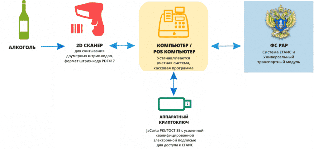 Егаис алкоголь: изменения в 2023-2024 годах