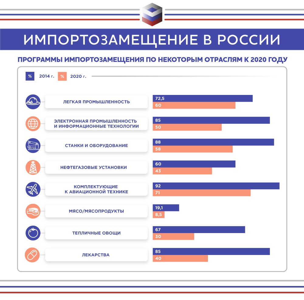 Импортозамещение в россии 2022: все новости, от замены брендов до параллельного импорта, список товаров