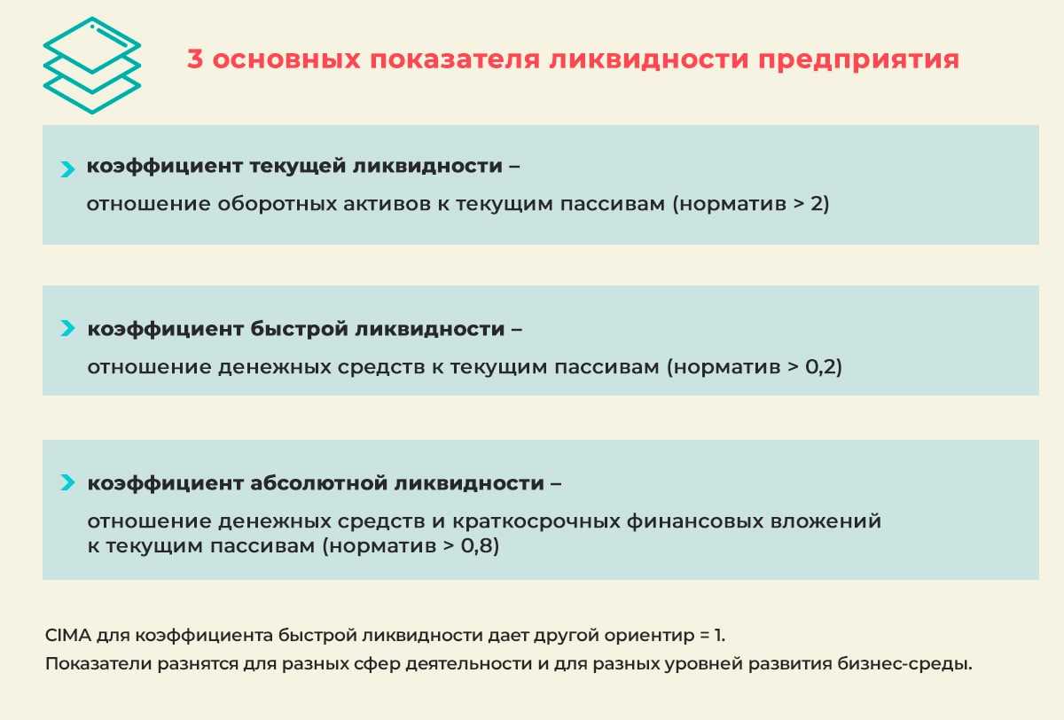 Анализ ликвидности предприятия