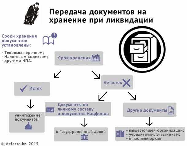 Особенности архивирования документов в организации