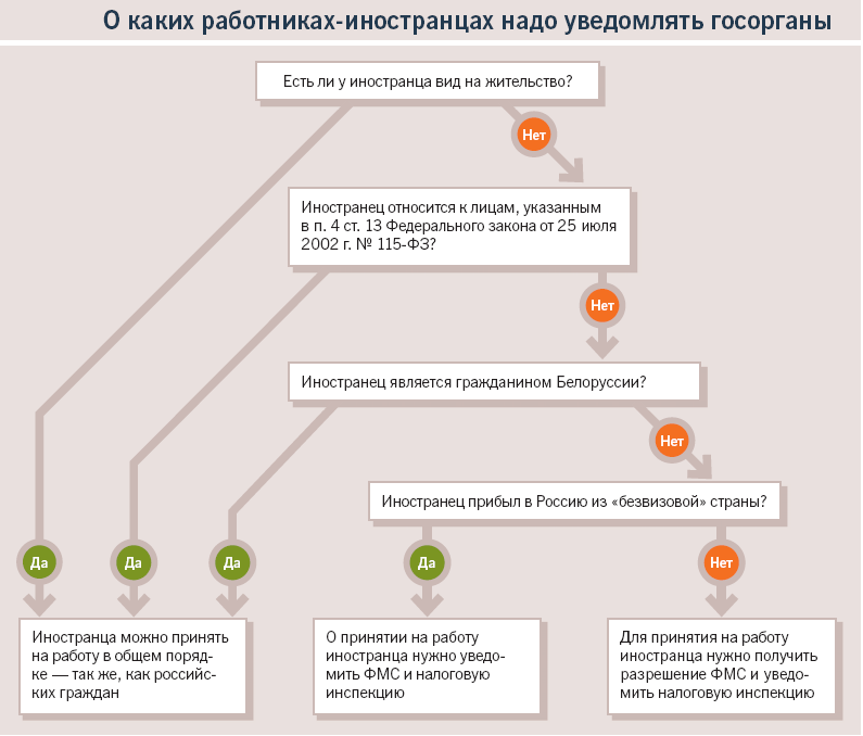 Основания аннулирования выданного иностранному гражданину разрешения на работу
