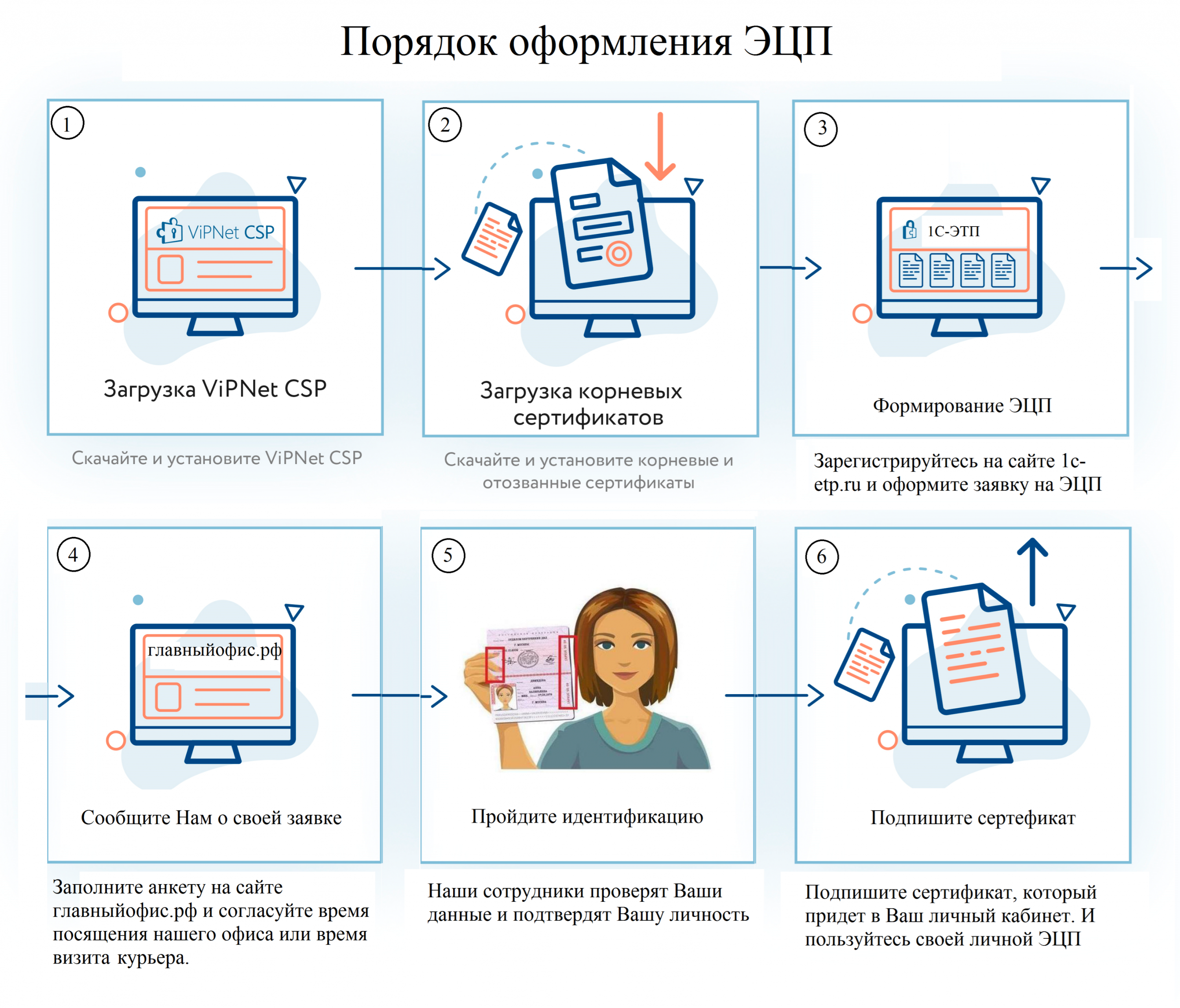 Получение электронной подписи для физических лиц для торгов
