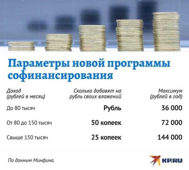 Программа софинансирования пенсии