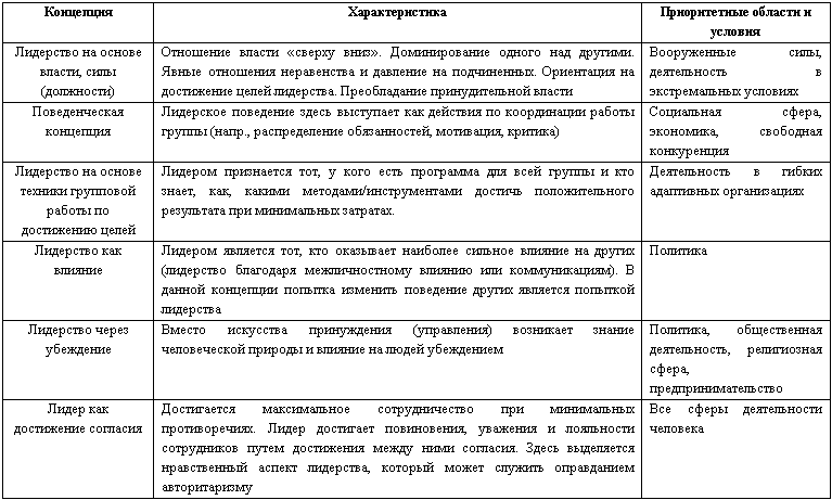 Содержание понятия лидерства в управлении организацией - онлайн справочник для студентов