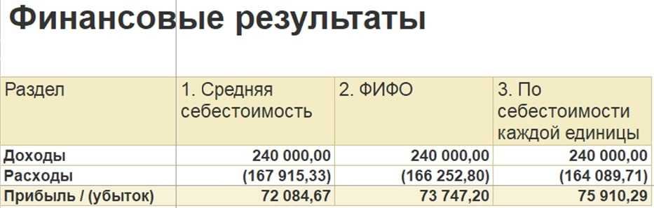 Оценка материально-производственных запасов на предприятии. как производится