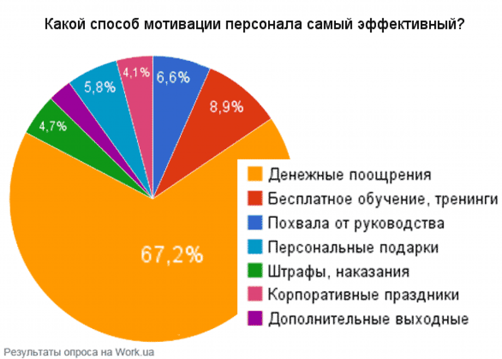 60 простых способа мотивации сотрудников и персонала — happysnacks