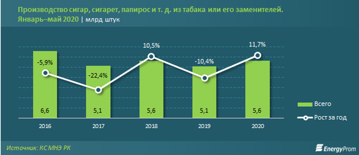 С 1 сентября начнет действовать закон о регулировании оборота и производства табака