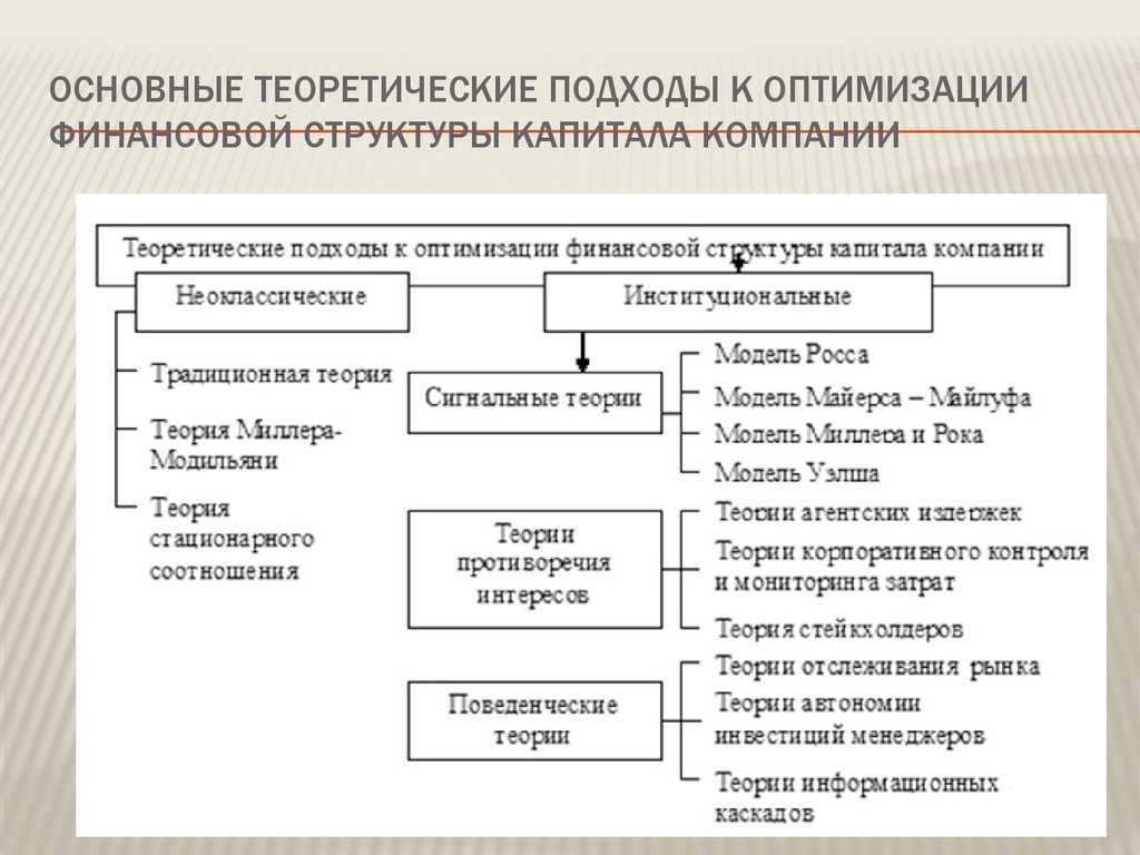 Управление целевой структурой источников финансирования предприятия