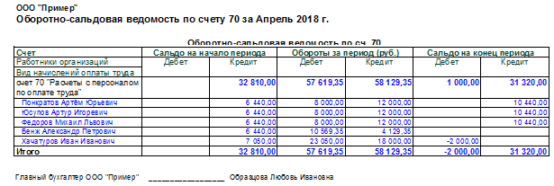 Счет 70 в бухгалтерском учете "расчеты с персоналом по оплате труда"