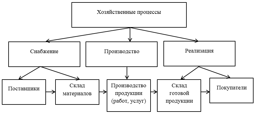Тема 1. организация бухгалтерского учета на предприятии