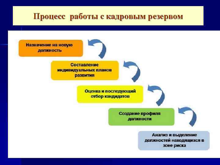 Теоретические основы формирования кадрового резерва, понятие и виды кадрового резерва