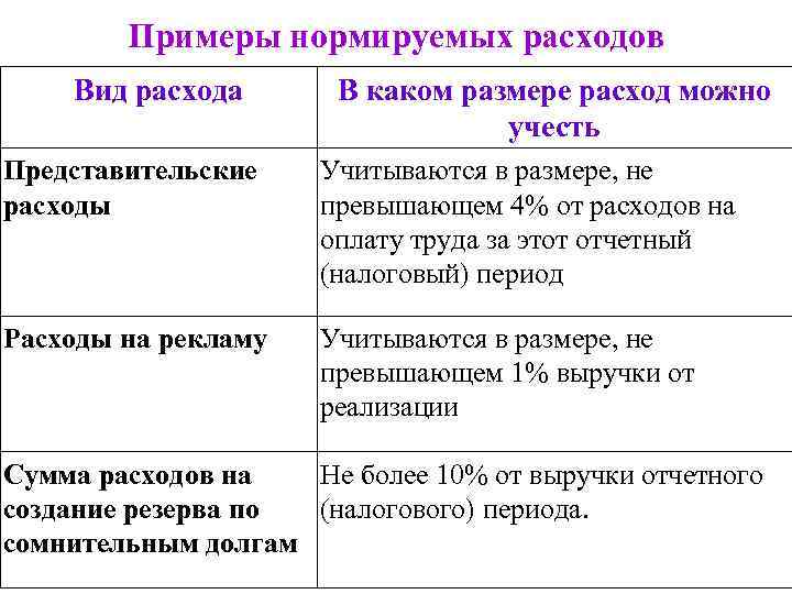 Расходы на рекламу