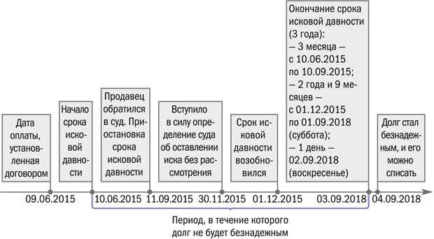 Срок исковой давности