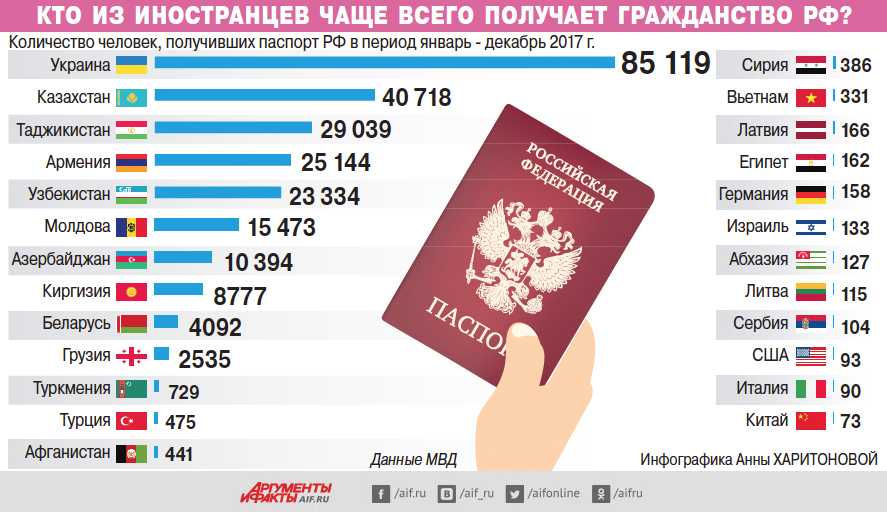 Двойное гражданство россии с другими странами