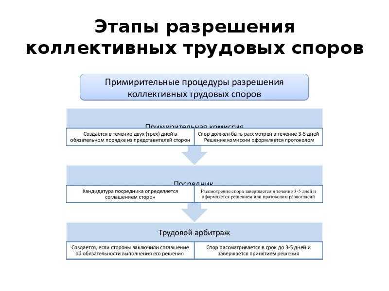 Трудовые споры | юридические консультации от вектор прайм