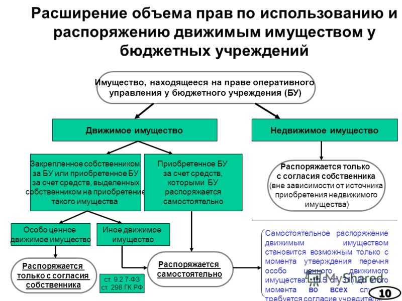Учет вклада в имущество общества не увеличивающего уставный капитал