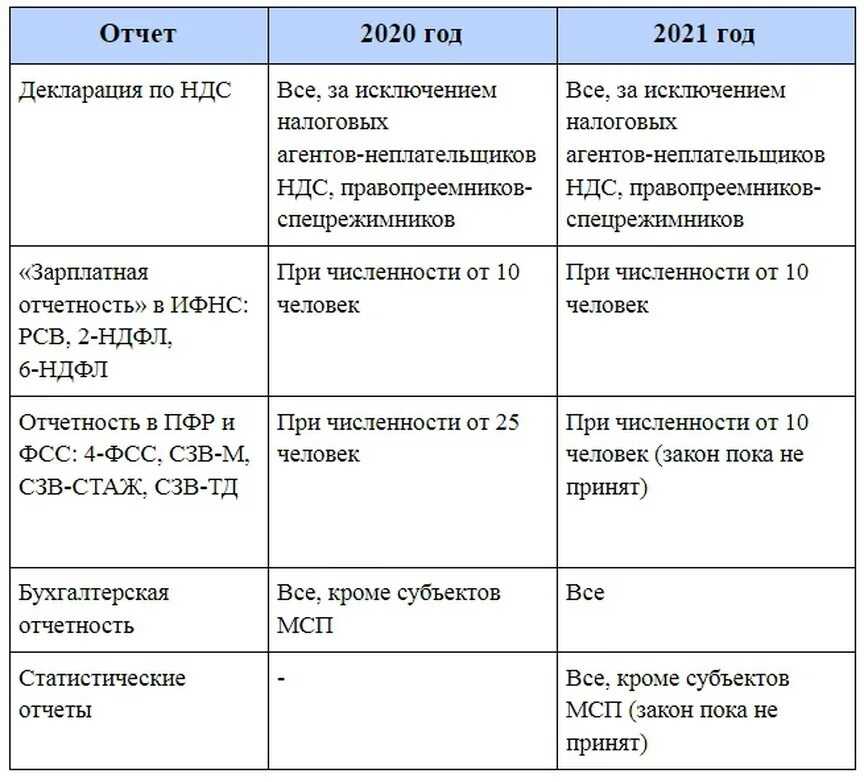 Как составить бухгалтерскую отчетность?