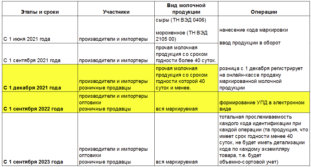 Выбытие маркированной “молочки” через кассу в рознице с 2022 года