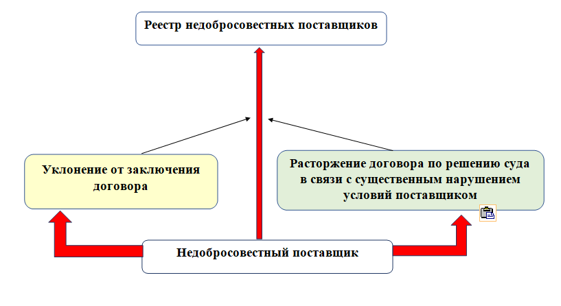 Реестр недобросовестных поставщиков ночной кошмар всех участников госзакупок Попадание в этот список фактически лишает компанию возможности бороться за тендеры на 2 года